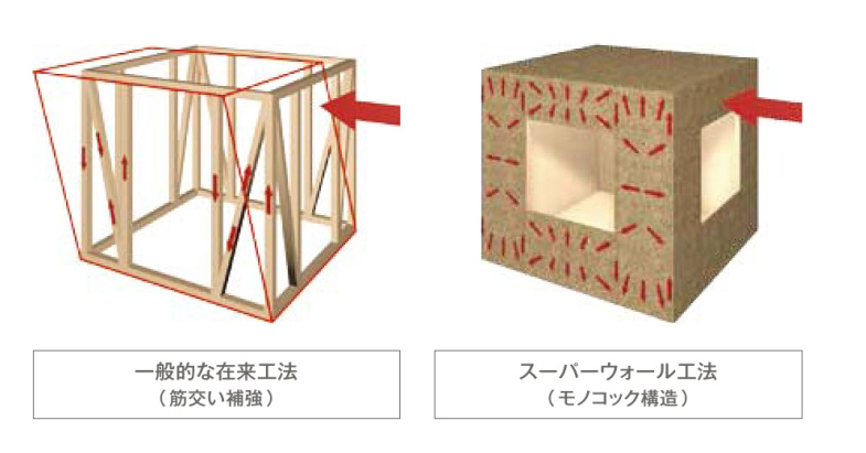 6面体の一体化による、強靭な「モノコック構造」