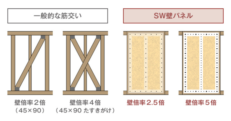 効率よく耐震性を高める「壁倍率5倍パネル」