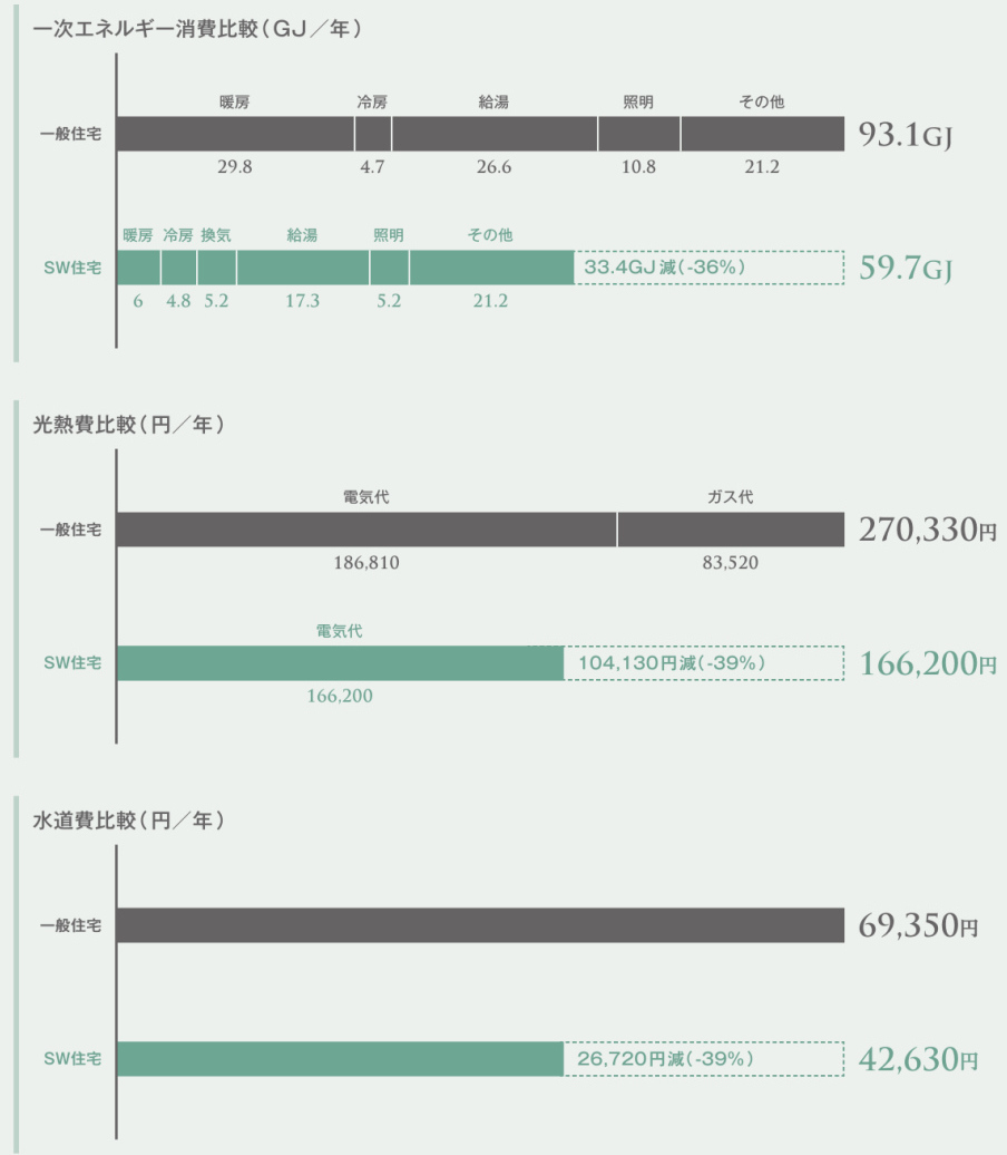 スーパーウォールの家なら13万円以上の水道・光熱費を節約。