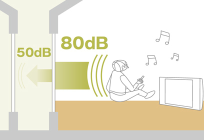また、楽器の演奏など屋外への音漏れへの心配についても、すぐれた遮音性能によって、周囲を気にすることなく、音のストレスから解放される室内環境を実現します。80dBの騒音も50dBまで減衰することができます。※モデル住宅での計測結果による（周波数500Hzの場合）